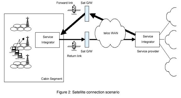 Aeronautical Communication
